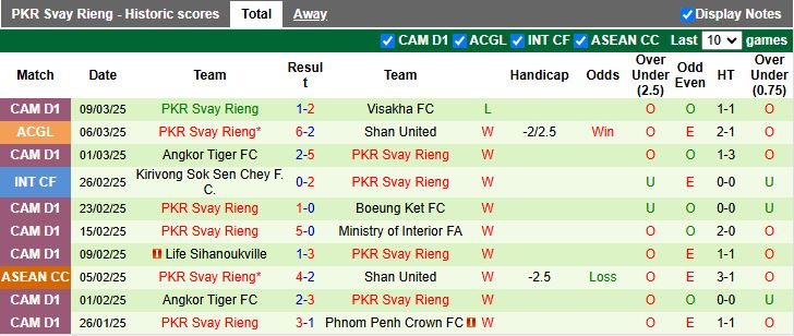 Nhận định, Soi kèo Shan United vs PKR Svay Rieng, 17h30 ngày 13/3 - Ảnh 2