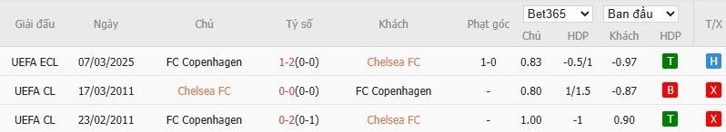 Soi kèo phạt góc Chelsea vs Copenhagen, 3h ngày 14/03 - Ảnh 4