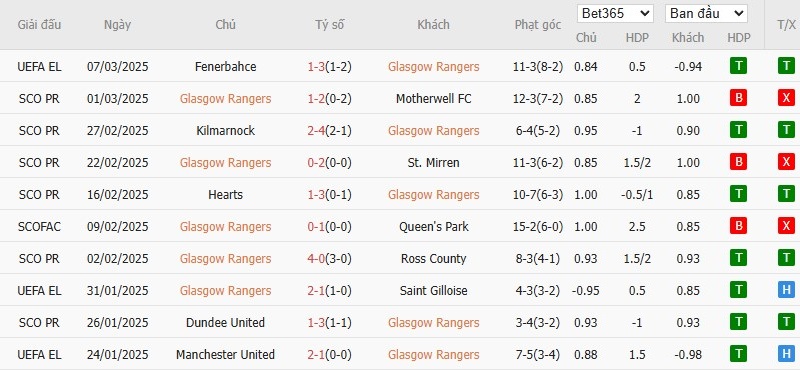 Soi kèo phạt góc Rangers vs Fenerbahce, 3h ngày 14/03 - Ảnh 4