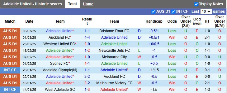 Nhận định, Soi kèo Adelaide United vs Macarthur, 15h35 ngày 14/3 - Ảnh 1