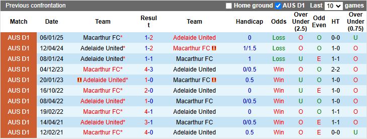 Nhận định, Soi kèo Adelaide United vs Macarthur, 15h35 ngày 14/3 - Ảnh 3