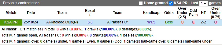 Nhận định, soi kèo Al Nassr vs Al-Kholood, 2h ngày 15/3 - Ảnh 3