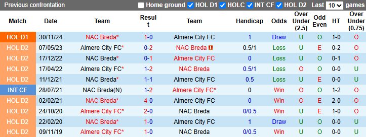 Nhận định, soi kèo Almere City vs NAC Breda, 2h ngày 15/3 - Ảnh 3