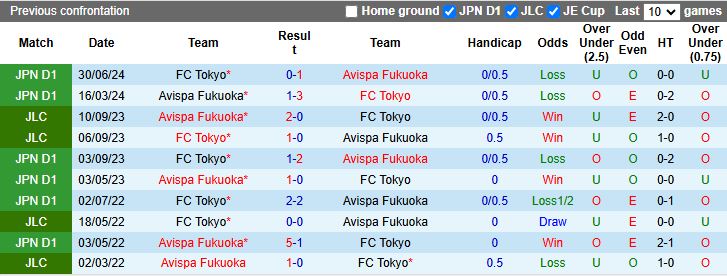 Nhận định, Soi kèo Avispa Fukuoka vs FC Tokyo, 12h00 ngày 15/3 - Ảnh 3