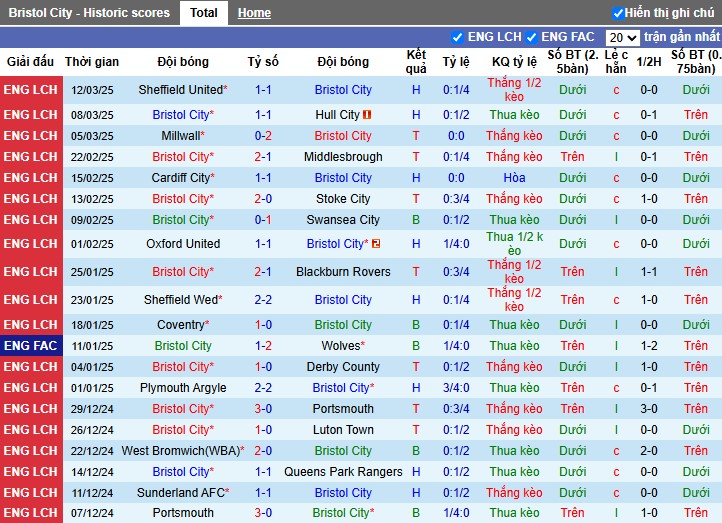 Nhận định, Soi kèo Bristol City vs Norwich City, 3h ngày 15/03 - Ảnh 1