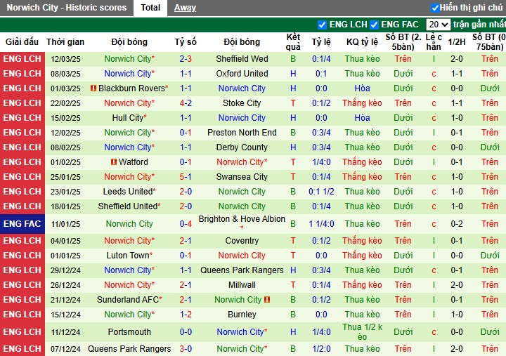 Nhận định, Soi kèo Bristol City vs Norwich City, 3h ngày 15/03 - Ảnh 2