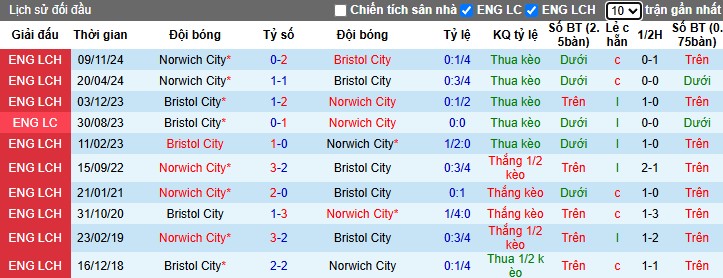 Nhận định, Soi kèo Bristol City vs Norwich City, 3h ngày 15/03 - Ảnh 3