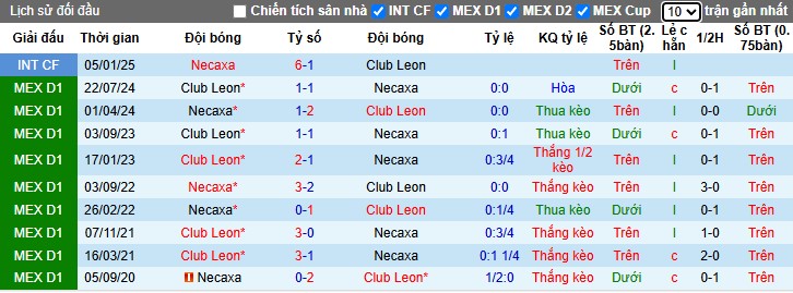 Nhận định, Soi kèo Club Necaxa vs Club Leon, 8h ngày 15/03 - Ảnh 3