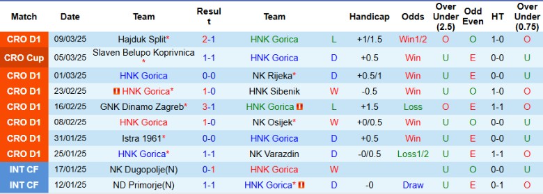 Nhận định, Soi kèo HNK Gorica vs Slaven Belupo Koprivnica, 0h00 ngày 15/3 - Ảnh 1