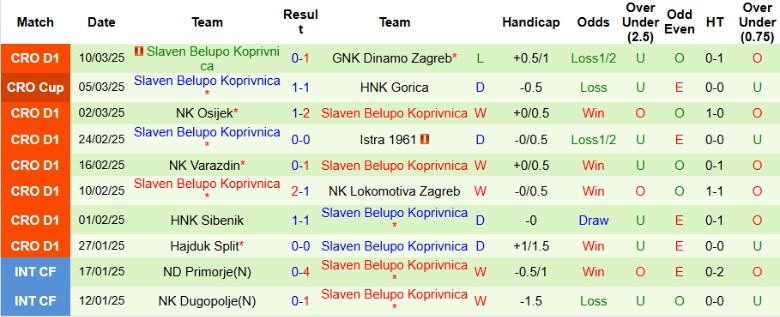 Nhận định, Soi kèo HNK Gorica vs Slaven Belupo Koprivnica, 0h00 ngày 15/3 - Ảnh 2