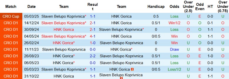 Nhận định, Soi kèo HNK Gorica vs Slaven Belupo Koprivnica, 0h00 ngày 15/3 - Ảnh 3