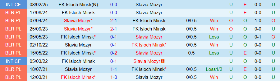 Nhận định, Soi kèo Isloch Minsk vs Slavia Mozyr, 22h45 ngày 14/3 - Ảnh 3