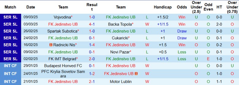 Nhận định, Soi kèo Jedinstvo UB vs Radnicki 1923, 1h00 ngày 15/3 - Ảnh 1