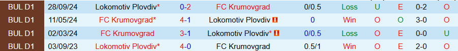 Nhận định, Soi kèo Krumovgrad vs Lokomotiv Plovdiv, 22h45 ngày 14/3 - Ảnh 3