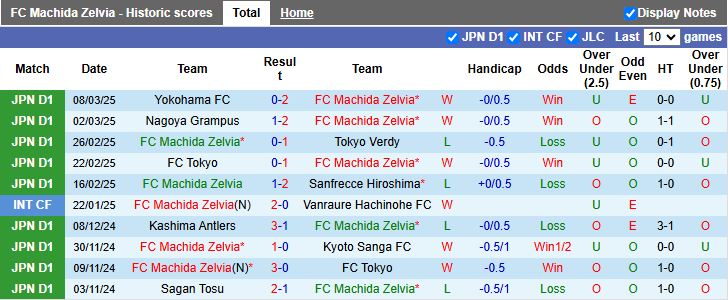 Nhận định, Soi kèo Machida Zelvia vs Albirex Niigata, 12h00 ngày 15/3 - Ảnh 1