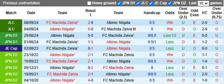 Nhận định, Soi kèo Machida Zelvia vs Albirex Niigata, 12h00 ngày 15/3 - Ảnh 3