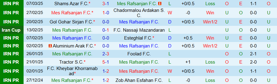 Nhận định, Soi kèo Mes Rafsanjan vs Esteghlal Khuzestan, 22h15 ngày 14/3 - Ảnh 2