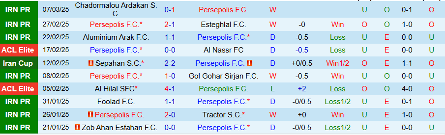 Nhận định, Soi kèo Persepolis vs Malavan, 22h30 ngày 14/3 - Ảnh 2