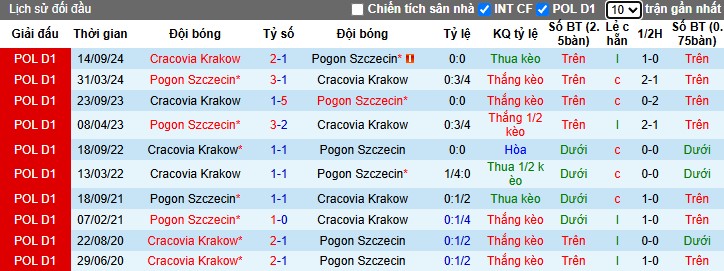 Nhận định, Soi kèo Pogon Szczecin vs Cracovia Krakow, 2h30 ngày 15/03 - Ảnh 3