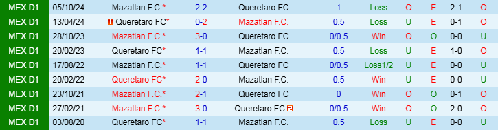 Nhận định, Soi kèo Queretaro FC vs Mazatlan F.C, 8h00 ngày 15/3 - Ảnh 3