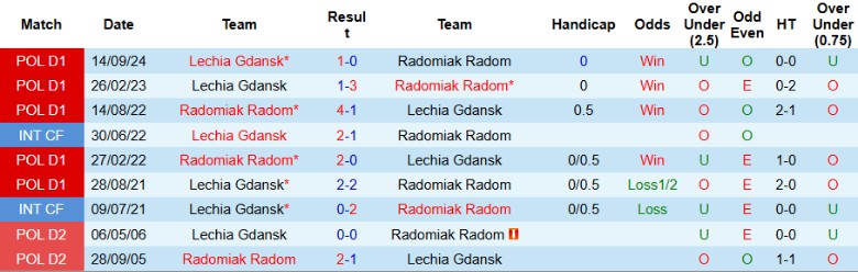 Nhận định, Soi kèo Radomiak Radom vs Lechia Gdansk, 0h00 ngày 15/3 - Ảnh 3