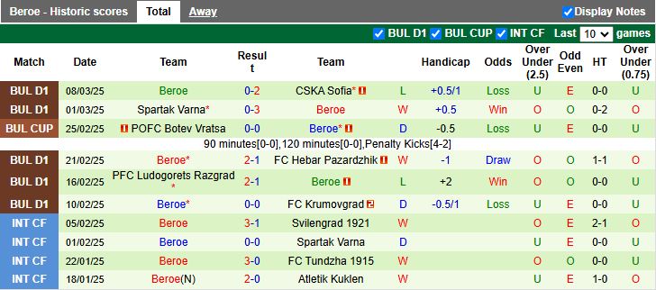 Nhận định, Soi kèo Slavia Sofia vs Beroe, 20h15 ngày 14/3 - Ảnh 2