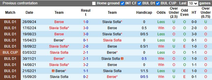 Nhận định, Soi kèo Slavia Sofia vs Beroe, 20h15 ngày 14/3 - Ảnh 3