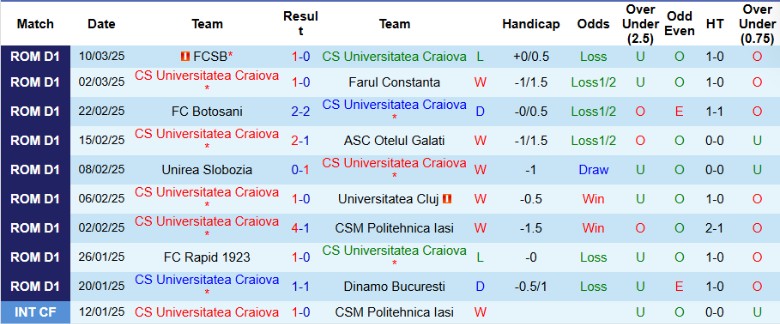 Nhận định, Soi kèo Universitatea Craiova vs Universitatea Cluj, 1h00 ngày 15/3 - Ảnh 1