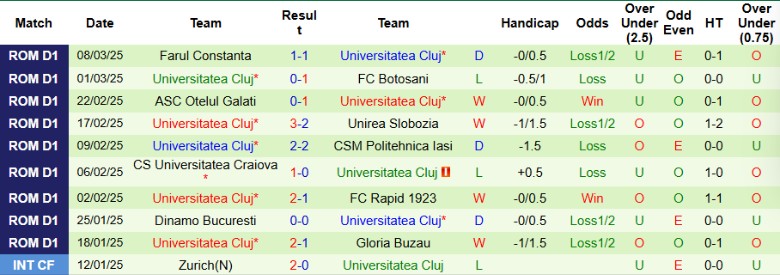 Nhận định, Soi kèo Universitatea Craiova vs Universitatea Cluj, 1h00 ngày 15/3 - Ảnh 2