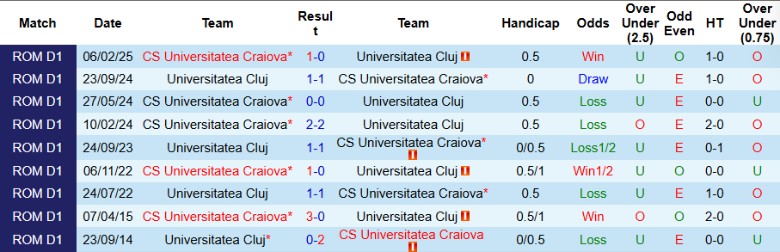 Nhận định, Soi kèo Universitatea Craiova vs Universitatea Cluj, 1h00 ngày 15/3 - Ảnh 3