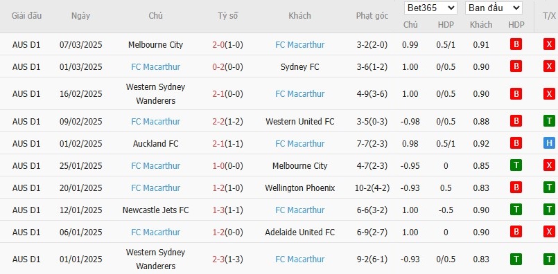 Soi kèo phạt góc Adelaide United vs Macarthur, 15h35 ngày 14/03 - Ảnh 3