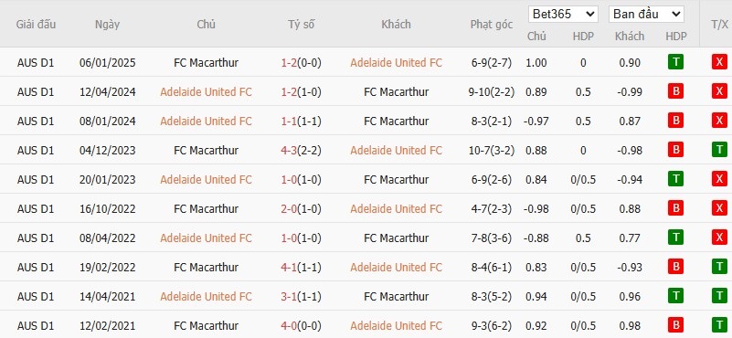 Soi kèo phạt góc Adelaide United vs Macarthur, 15h35 ngày 14/03 - Ảnh 4