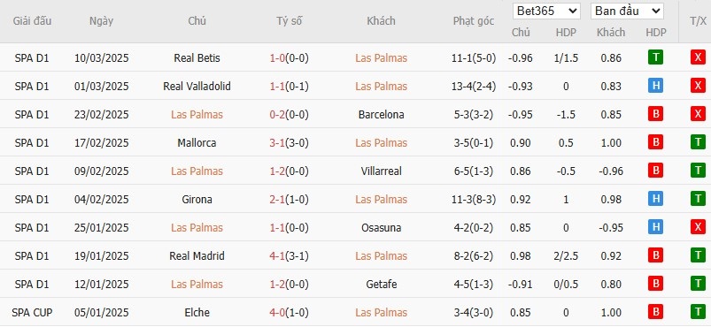 Soi kèo phạt góc Las Palmas vs Deportivo Alaves, 3h ngày 15/03 - Ảnh 4