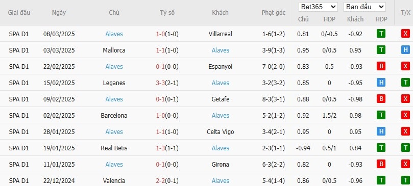 Soi kèo phạt góc Las Palmas vs Deportivo Alaves, 3h ngày 15/03 - Ảnh 5