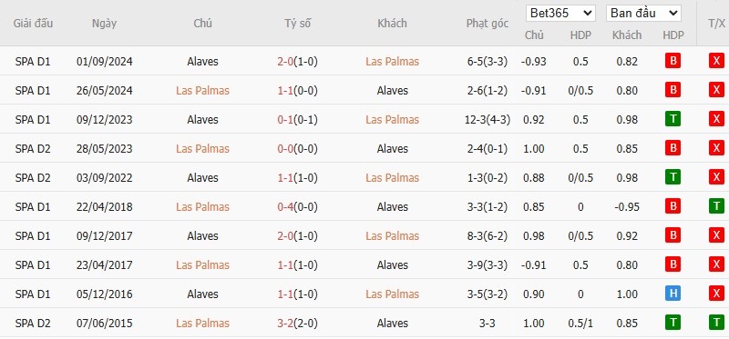 Soi kèo phạt góc Las Palmas vs Deportivo Alaves, 3h ngày 15/03 - Ảnh 6