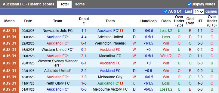 Nhận định, Soi kèo Auckland vs Central Coast Mariners, 11h00 ngày 16/3 - Ảnh 1