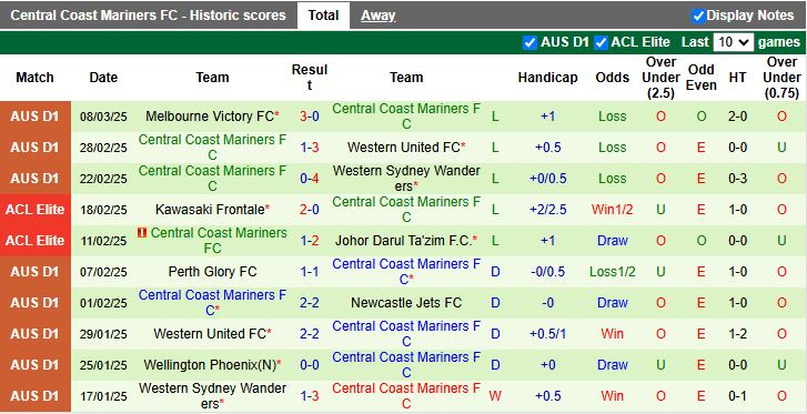 Nhận định, Soi kèo Auckland vs Central Coast Mariners, 11h00 ngày 16/3 - Ảnh 2