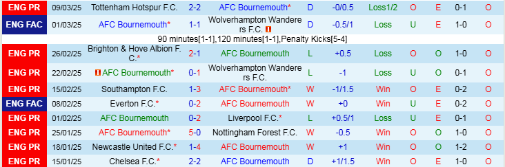 Nhận định, Soi kèo Bournemouth vs Brentford, 0h30 ngày 16/3 - Ảnh 1