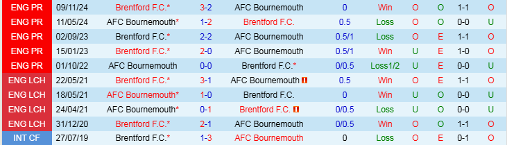 Nhận định, Soi kèo Bournemouth vs Brentford, 0h30 ngày 16/3 - Ảnh 3