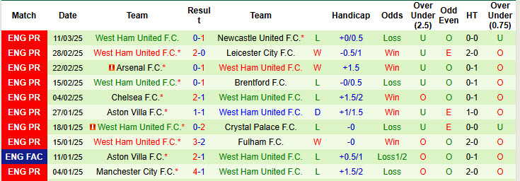 Nhận định, soi kèo Everton vs West Ham, 22h ngày 15/3 - Ảnh 2