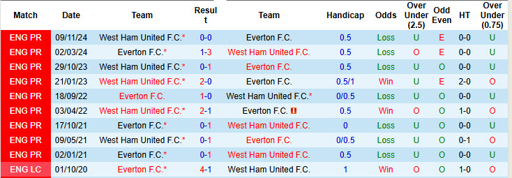 Nhận định, soi kèo Everton vs West Ham, 22h ngày 15/3 - Ảnh 3