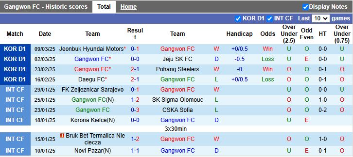 Nhận định, Soi kèo Gangwon vs FC Seoul, 14h30 ngày 15/3 - Ảnh 1