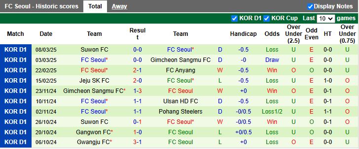 Nhận định, Soi kèo Gangwon vs FC Seoul, 14h30 ngày 15/3 - Ảnh 2