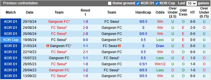 Nhận định, Soi kèo Gangwon vs FC Seoul, 14h30 ngày 15/3 - Ảnh 3