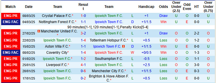 Nhận định, soi kèo Ipswich vs Nottingham, 22h ngày 15/3 - Ảnh 1