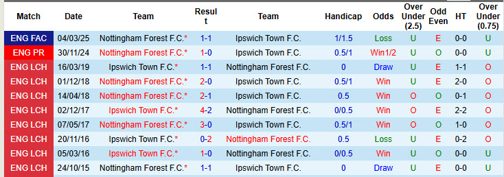 Nhận định, soi kèo Ipswich vs Nottingham, 22h ngày 15/3 - Ảnh 3