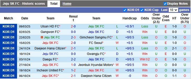 Nhận định, Soi kèo Jeju SK vs Daejeon Hana Citizen, 12h00 ngày 15/3 - Ảnh 1