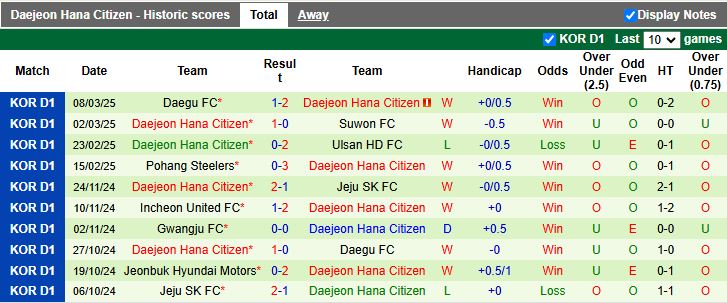 Nhận định, Soi kèo Jeju SK vs Daejeon Hana Citizen, 12h00 ngày 15/3 - Ảnh 2