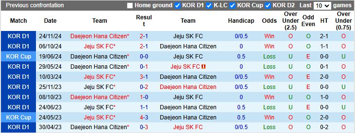 Nhận định, Soi kèo Jeju SK vs Daejeon Hana Citizen, 12h00 ngày 15/3 - Ảnh 3