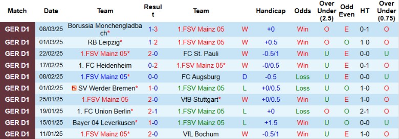 Nhận định, Soi kèo Mainz 05 vs Freiburg, 21h30 ngày 15/3 - Ảnh 1